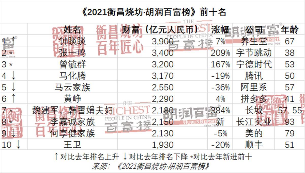 2021胡润富豪榜发布：农夫山泉钟睒睒成中国首富，湖北36位企业家上榜