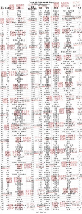 2021胡润富豪榜发布：农夫山泉钟睒睒成中国首富，湖北36位企业家上榜