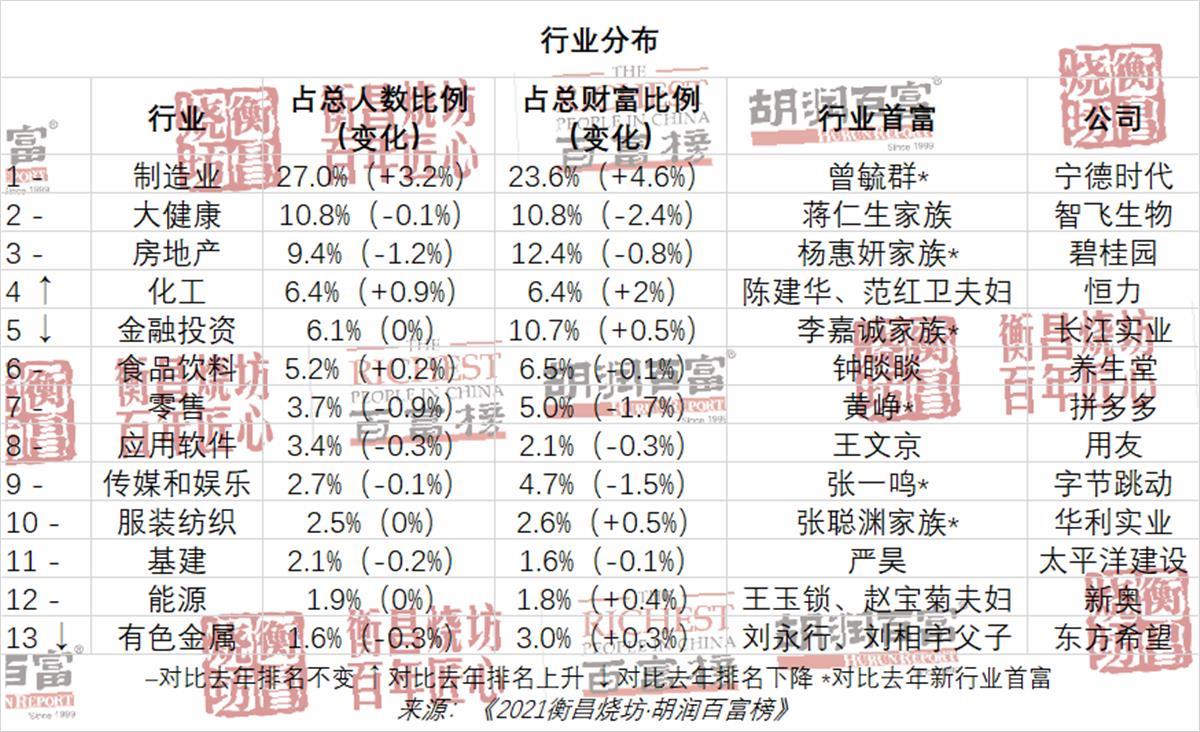 2021胡润富豪榜发布：农夫山泉钟睒睒成中国首富，湖北36位企业家上榜