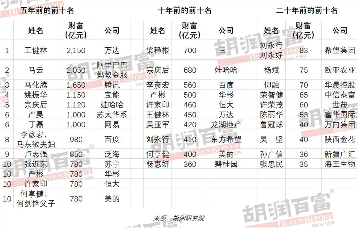 2021胡润富豪榜发布:农夫山泉钟睒睒成中国首富,湖北36位企业家上榜