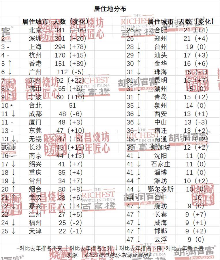 2021胡润富豪榜发布：农夫山泉钟睒睒成中国首富，湖北36位企业家上榜