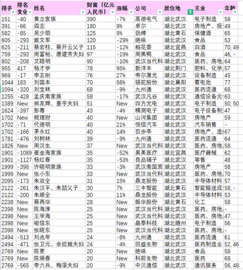 2021胡润富豪榜发布：农夫山泉钟睒睒成中国首富，湖北36位企业家上榜