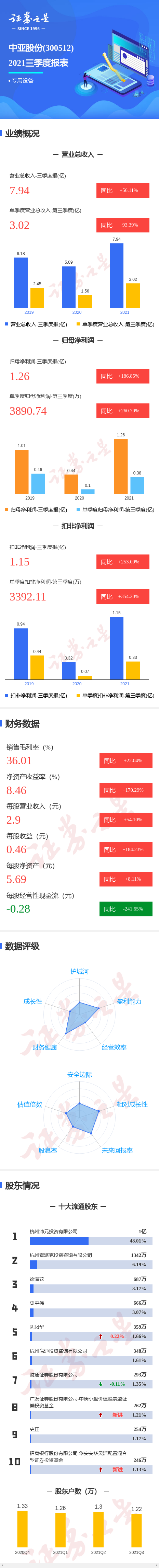 图解中亚股份三季报(中亚股份近3年成绩怎样)