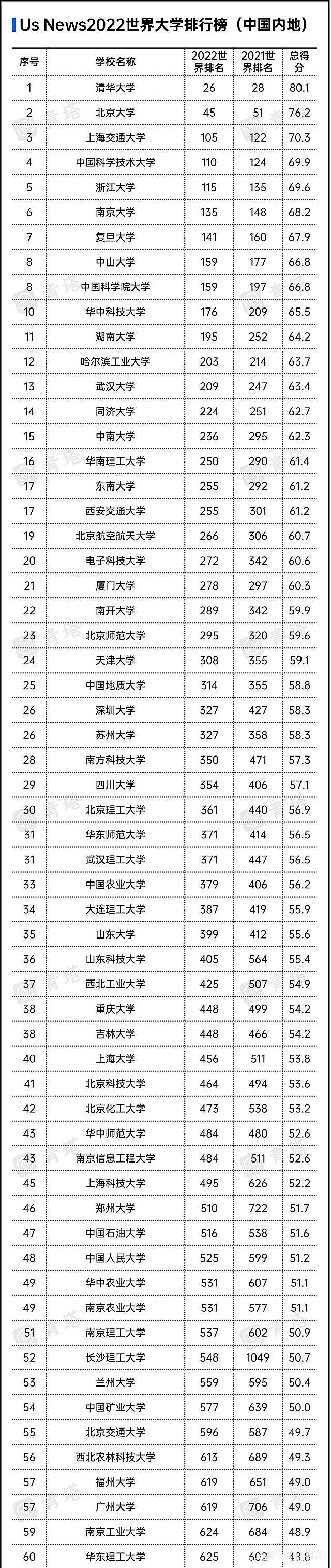 2022上海名牌大学有哪些，上海市著名大学排名一览表(附2022年最新排行榜前十名单)