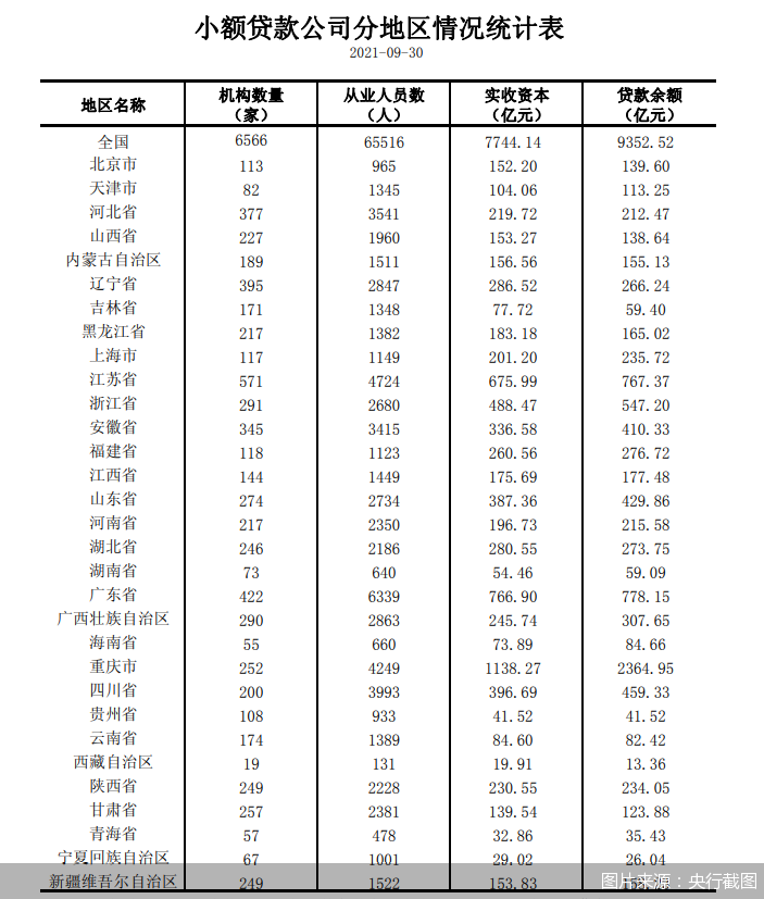 减至6566家！监管风暴中的小贷AB面