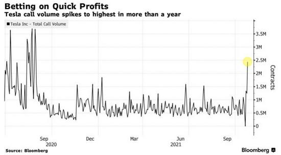 暴增2360%！看涨期权是如何引爆特斯拉股价的？