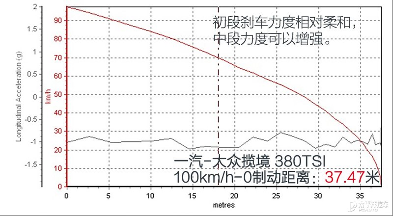 大块头有大智慧 测试一汽大众揽境380TSI