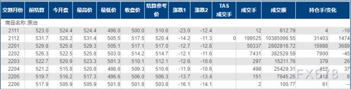 INE原油跌逾2%，创近一个月新低！受库存增加及疫情拖累