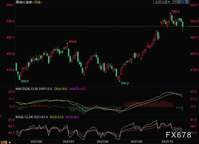 INE原油跌逾2%，创近一个月新低！受库存增加及疫情拖累