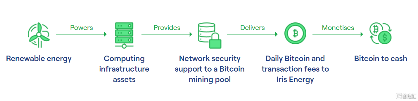 比特币挖矿公司Iris Energy冲刺美股：大批量采购最新矿机，连年亏损抢占算力