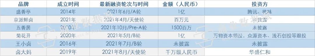 “卤味F4”成团，新品牌如何破局？