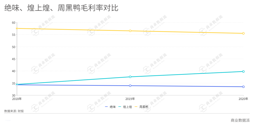 “卤味F4”成团，新品牌如何破局？