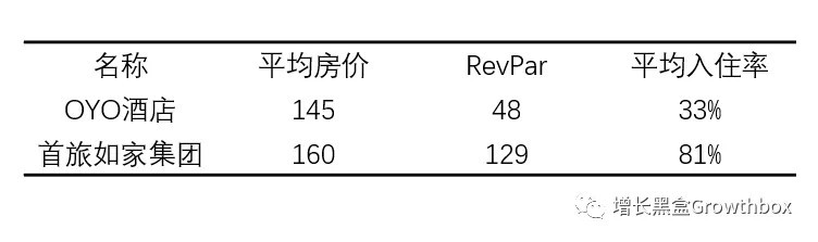 创业明星 OYO酒店失速坠落 | 36氪深度调查