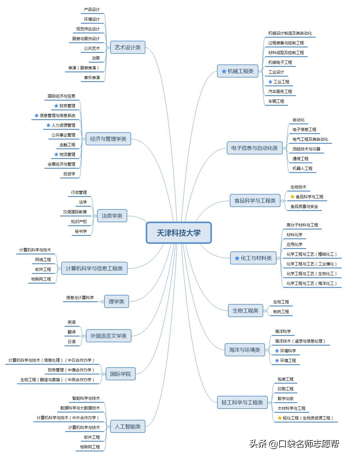 “津门十校”深度剖析，入学到就业，带你了解天津高校的强势专业