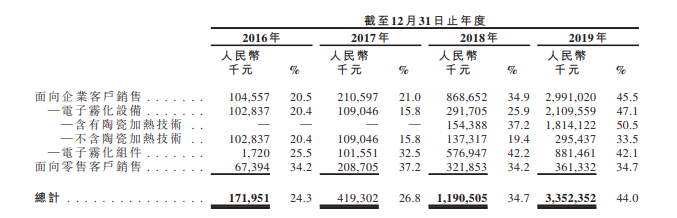 电子烟第一股暴涨150%！单只成本不到20元，老板身家五百亿