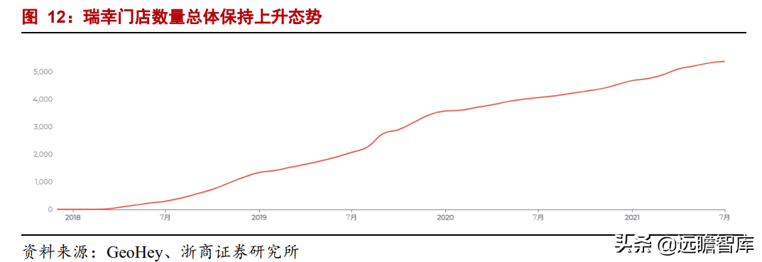 瑞幸咖啡：归来，门店数量超过5000家，在中端品牌中优势明显