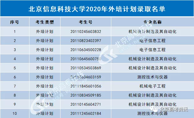 北京2020年双培外培、农村专项录取结束，高校录取分数线及名单