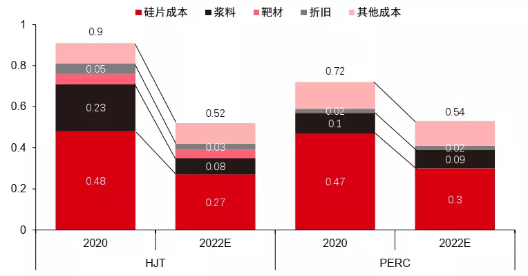 还有2年!HJT电池,光伏黑科技的降本之路