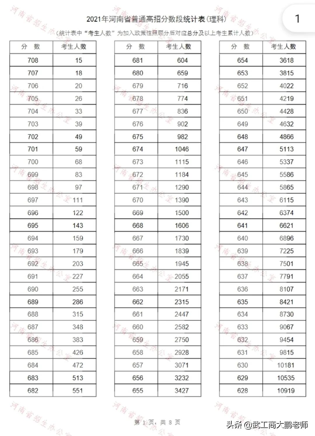 2021河南高考一分一段表理科：600分以上近2.6万，11万人超一本线