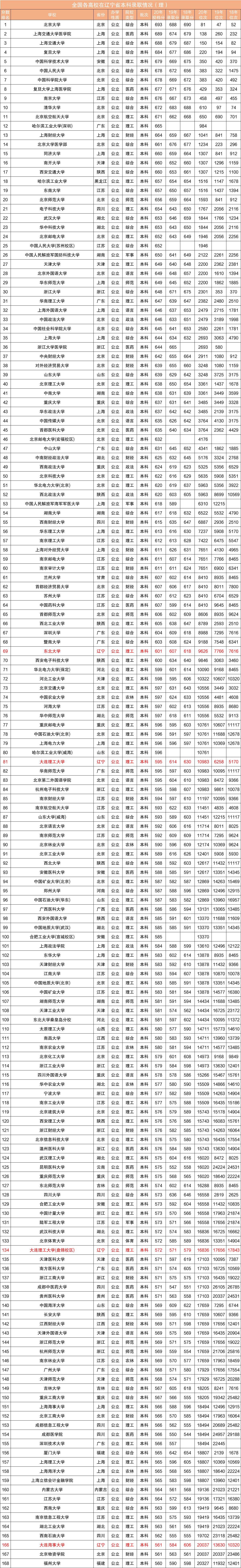 近三年全国各高校在辽宁省本科录取分数线排名（含文理）