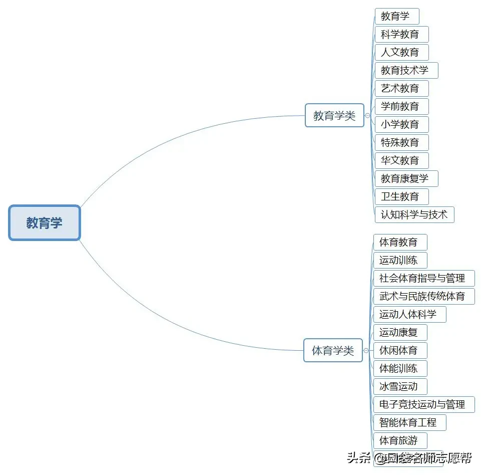 收藏！12张图看懂大学703个专业分类，高考志愿填报必备