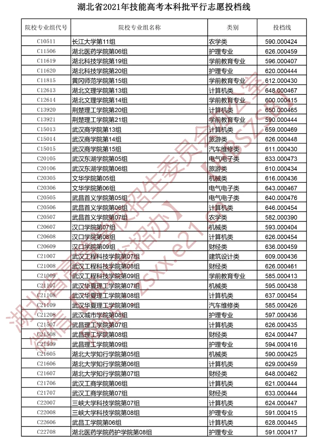 湖北省2021年技能高考本科批平行志愿投档线发布