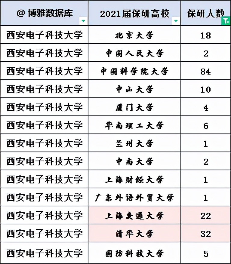 西电、东南大学、国际关系学院3校2022届硕士研究生保研率出炉