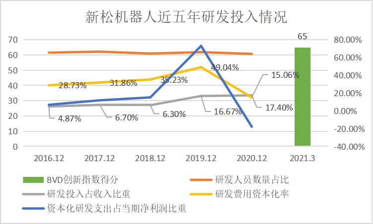 新松机器人创新动力不足，成长遇瓶颈！业绩整体下滑趋势没有改变，SGI指数评分扫尾