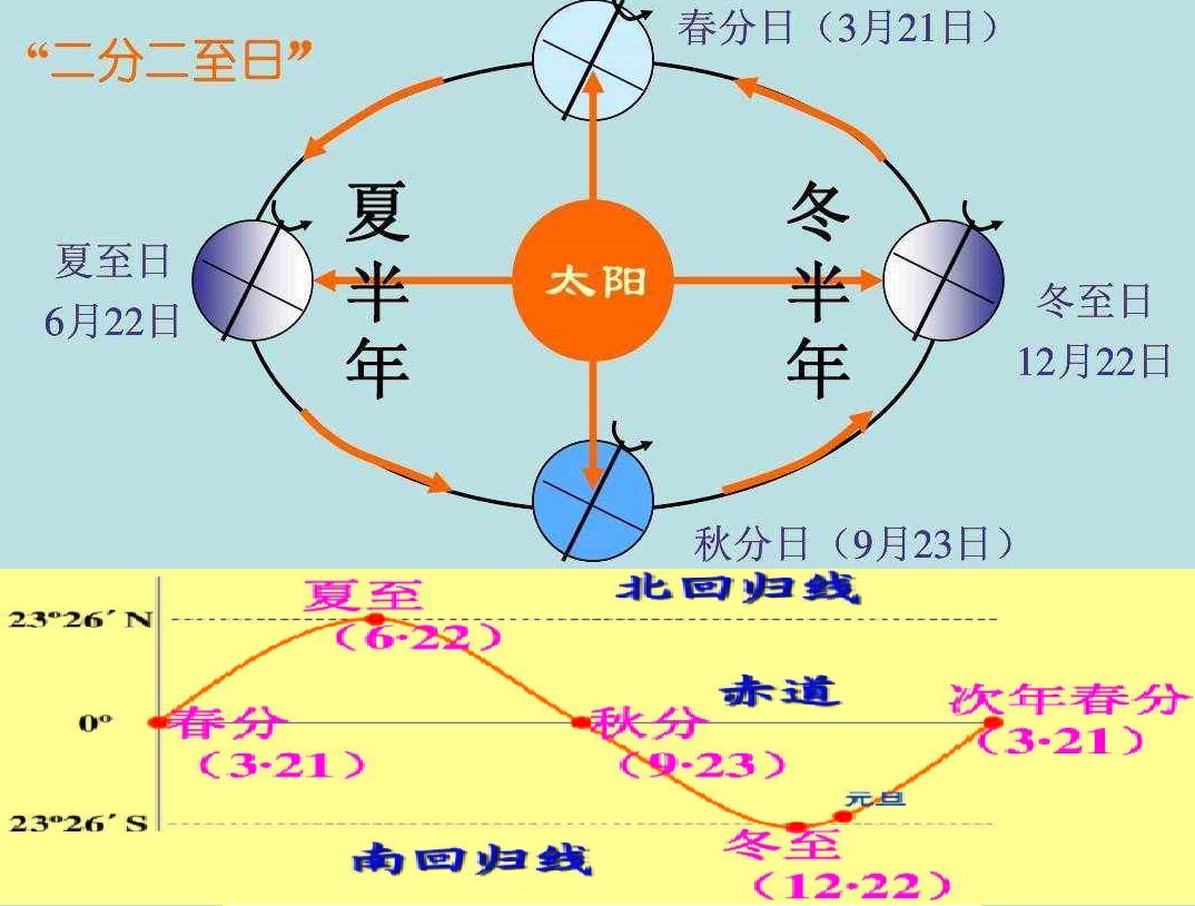 2021年9月23日是今年秋分节气,秋分时太阳达到黄经180°时,约在白露