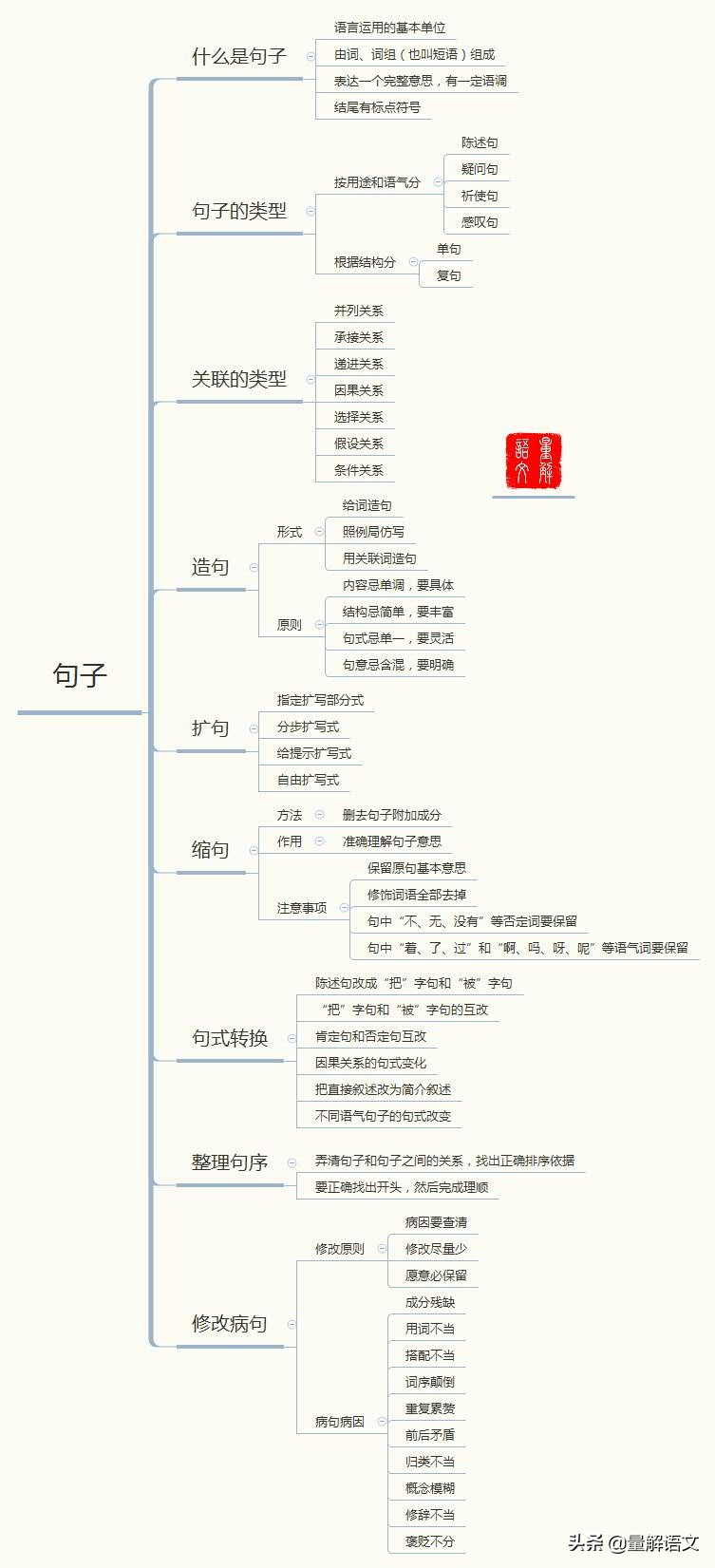 语文句子知识大全，收藏这个家里辅导孩子就可以了