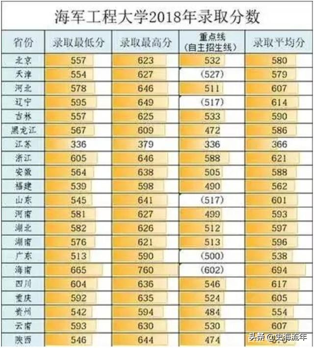 考军校要多少分？2016—2020年全国军校录取分数线大汇总！真全啊