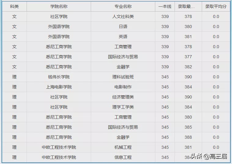 参考：上海大学2019年分省分专业录取分数线及王牌专业汇总