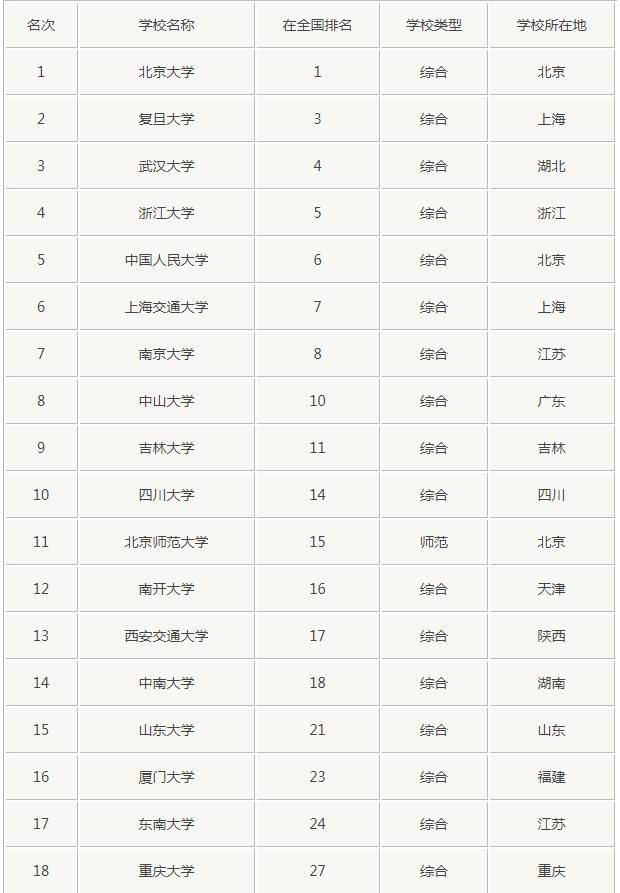 志愿填报：全国140所文科“一本”大学排名，你知道几个？