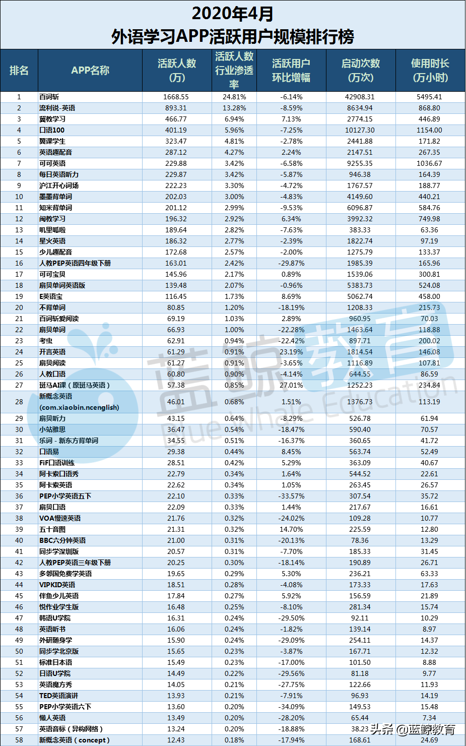 4月外语学习APP排行榜：流利说月活下降，墨墨背单词入围TOP 10