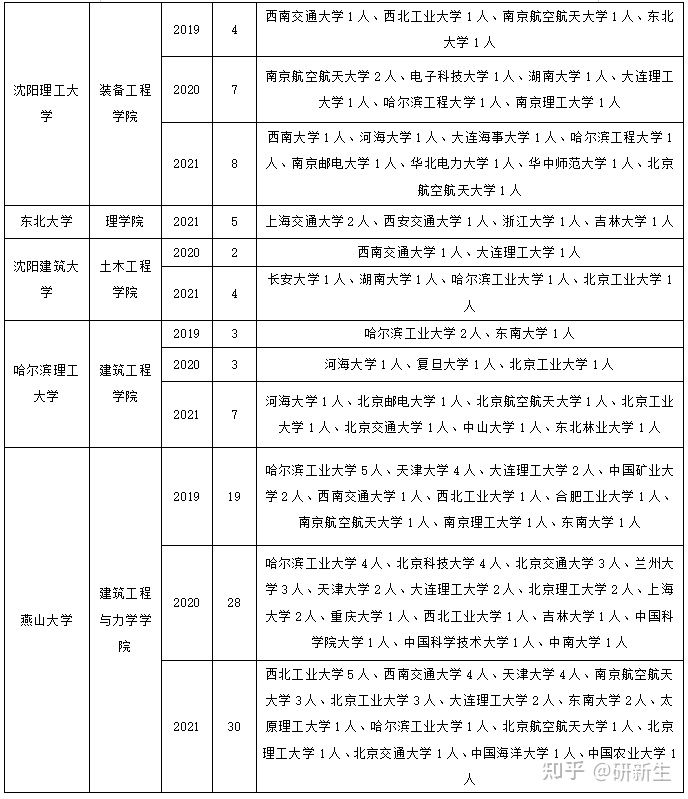 力学考研调剂院校分析 含调剂常识及方法、调剂院校、往年录取情况