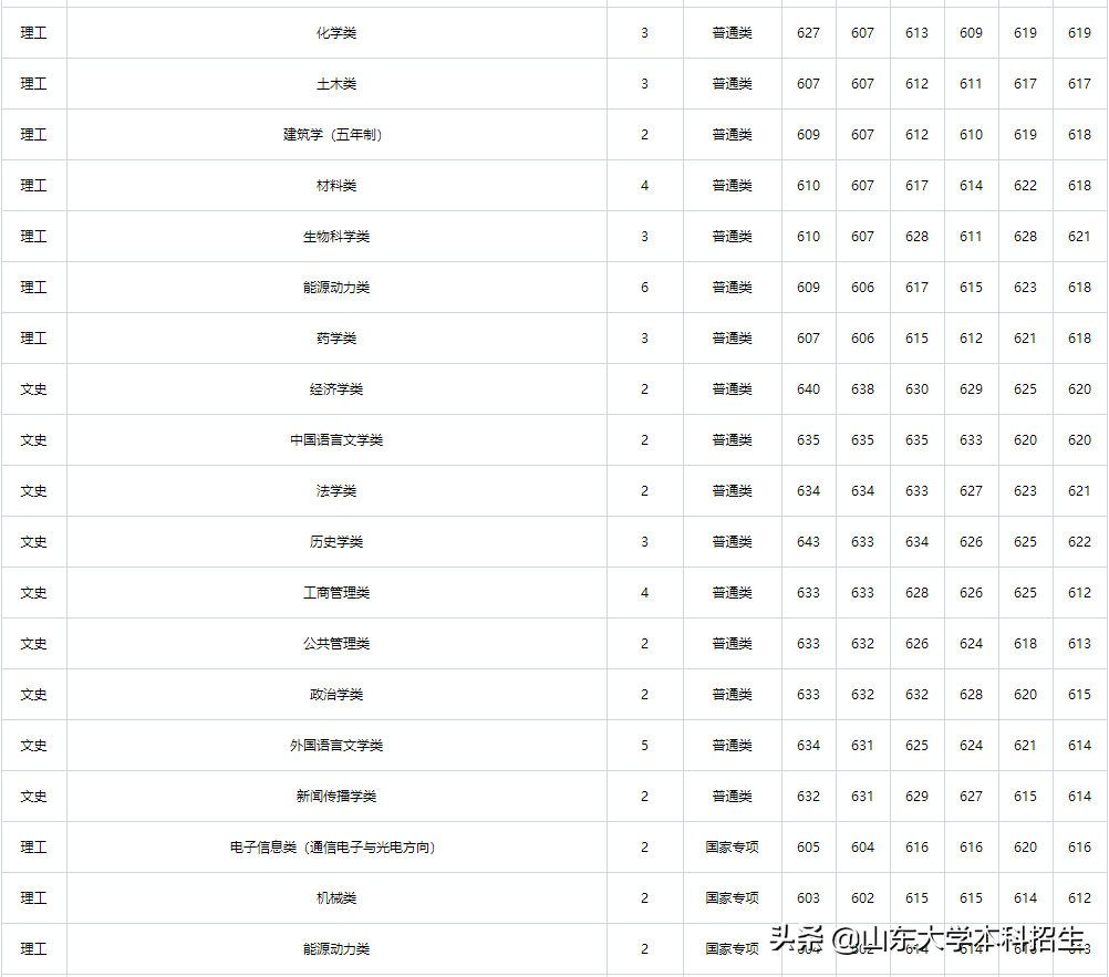 刚刚！2021山东省高考分数线公布！内附山东大学近三年录取分数！