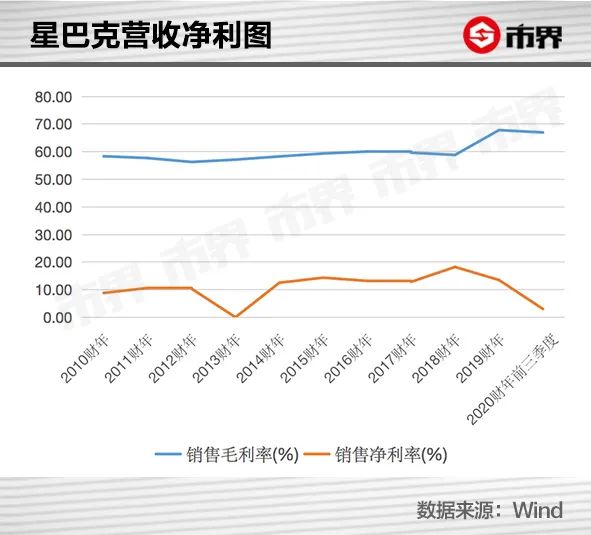 星巴克的高价还能挺多久？