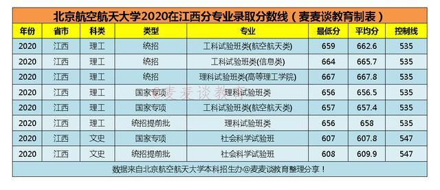 北京航空航天大学2020在全国31省市分专业录取分数