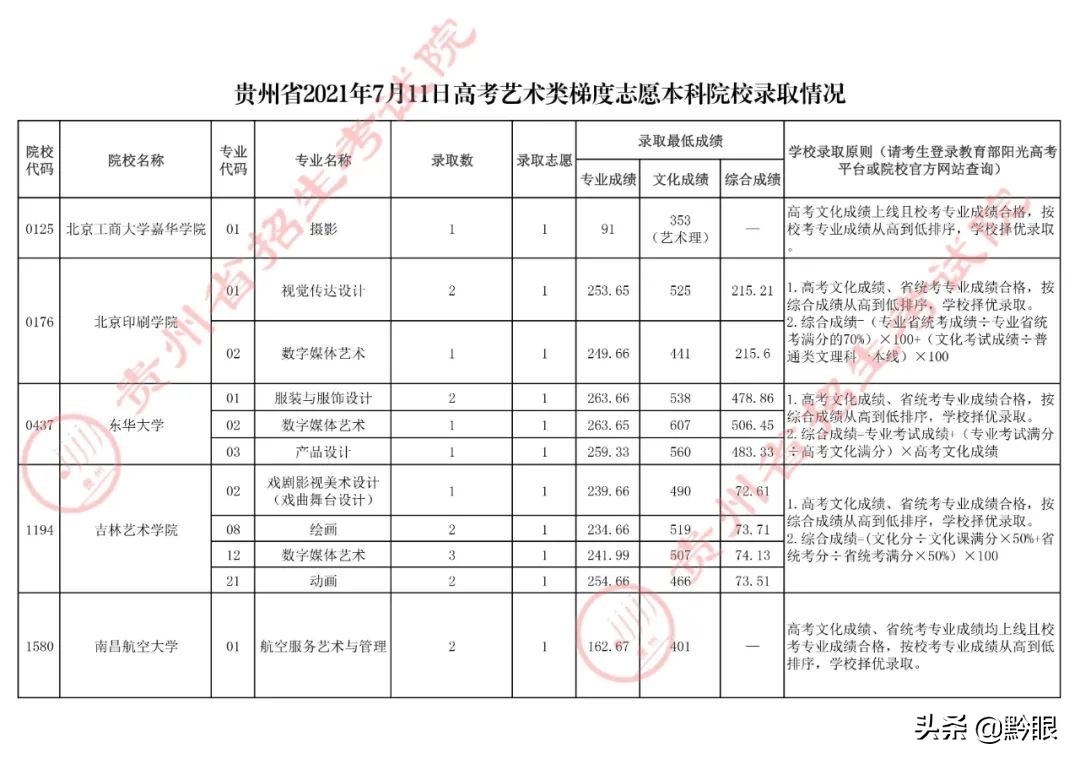 快讯！7月11日高考体育类、艺术类录取情况出炉