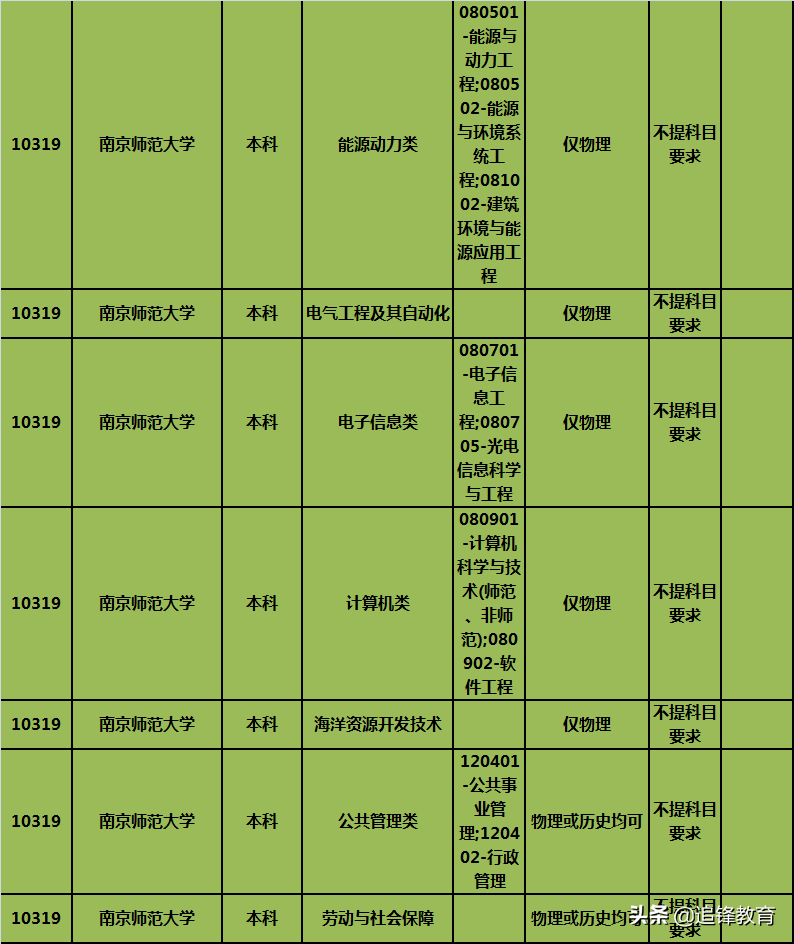 师范类专业选科要求篇4（南京师范大学）