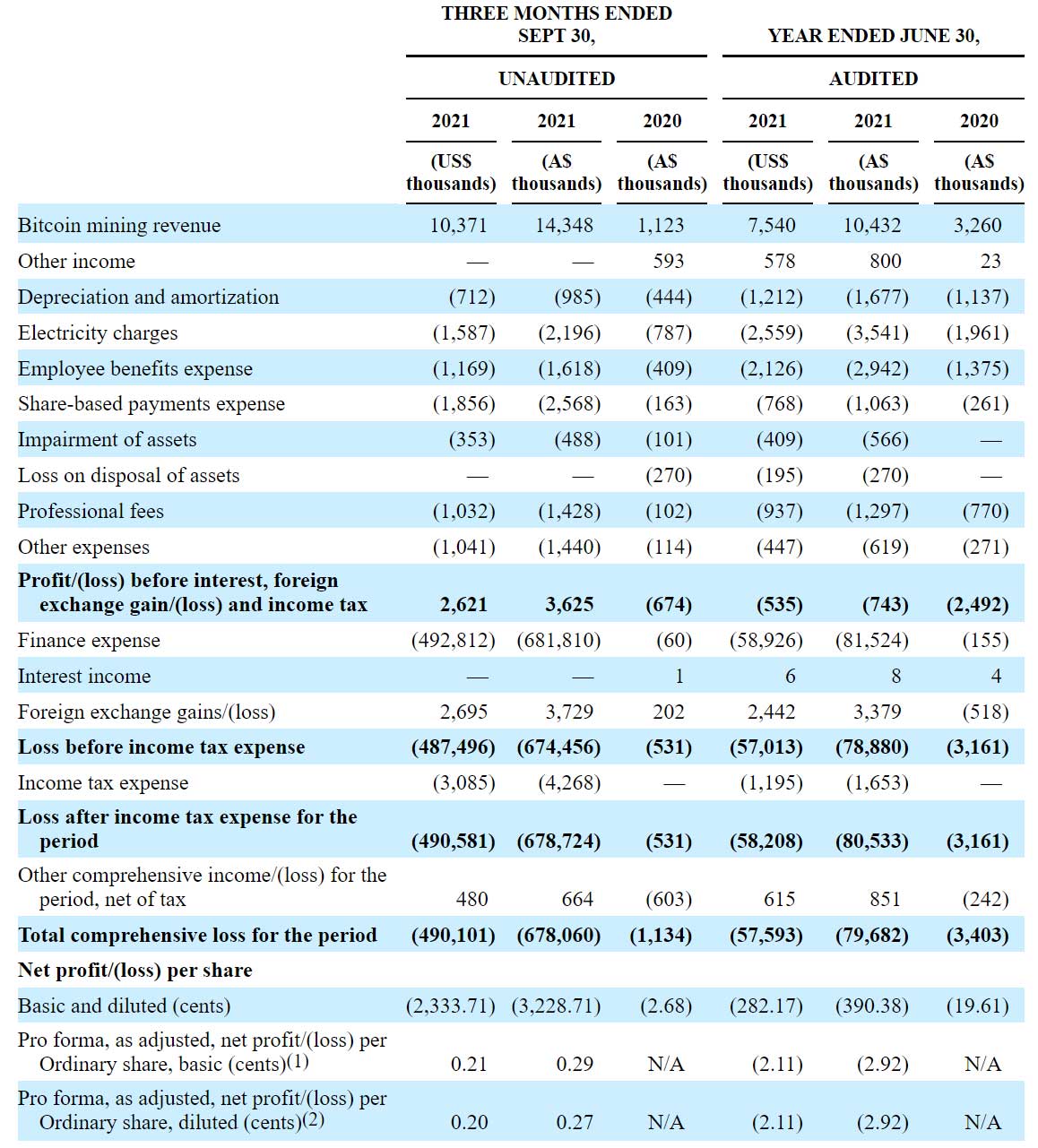 比特币挖矿公司Iris Energy纳斯达克上市：市值近14亿美元