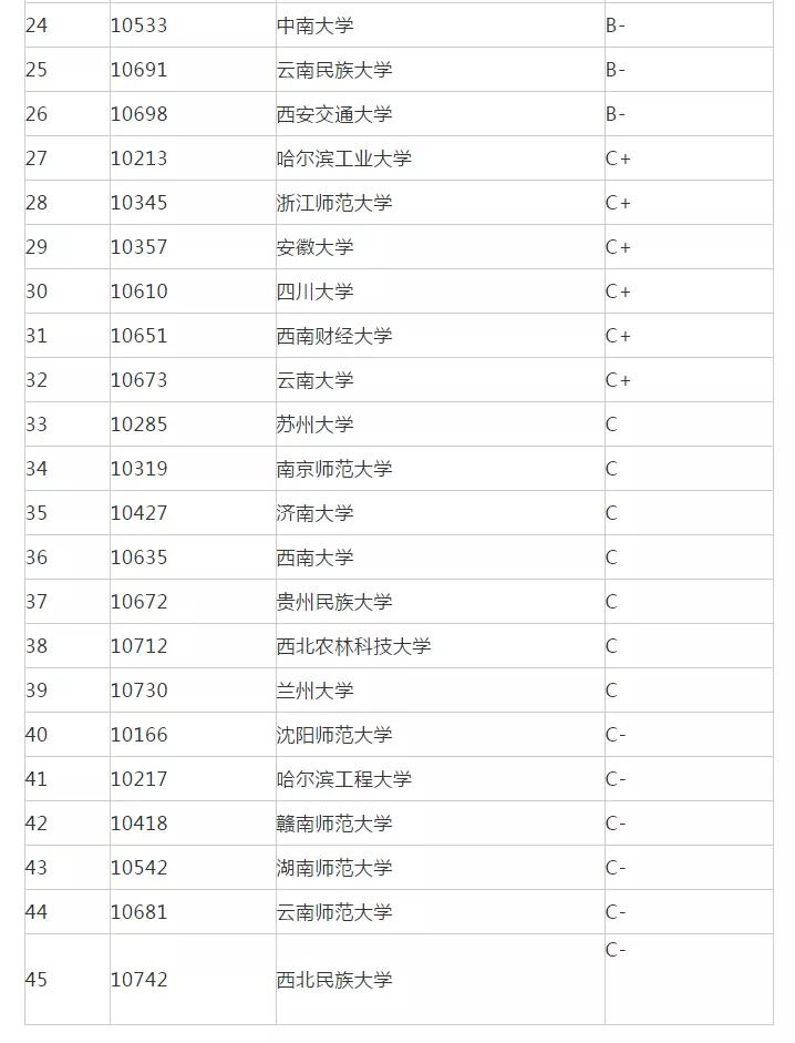 考研院校排名丨社会学专业