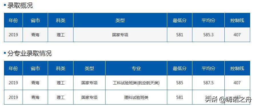 2019年北京航空航天大学在各省理工、文史录取分数线