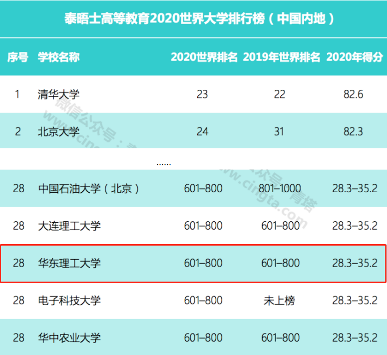 硬核！华东理工大学实力究竟如何？这8组权威数据给你答案！