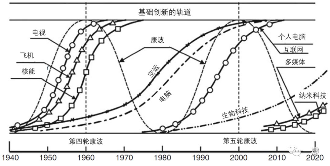 约万诺维奇模型(创新的范式：康波、世界体系与大国兴衰)