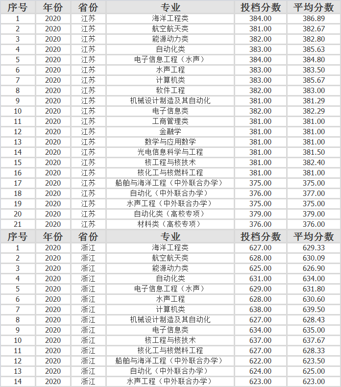 哈尔滨工程大学2020年各省市分专业录取分数