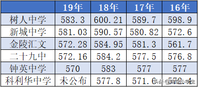 中学排名汇总，南京最牛6所公办初中，快看你家孩子在哪所