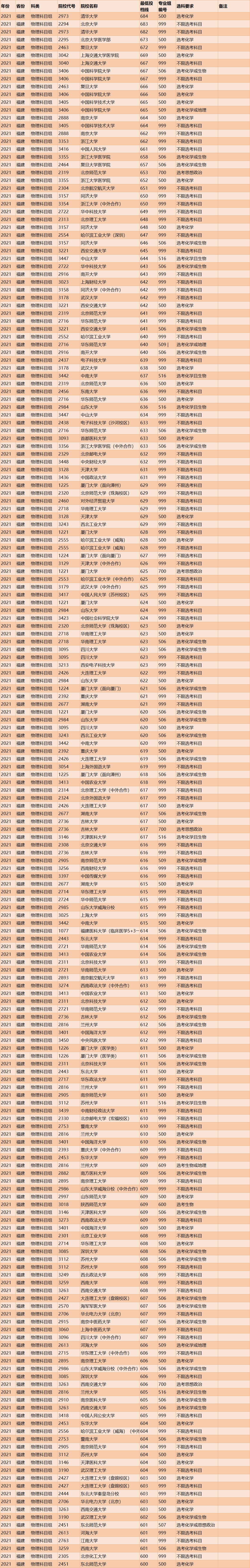 2021年福建投档线排名出炉！清华684分，浙大662分，厦大629分