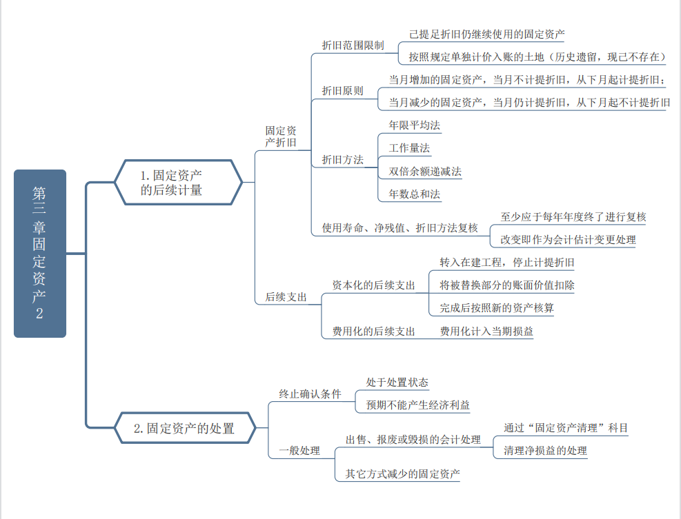 高分考生共享《中级会计实务》重要章节思维导图，轻松90不在话下