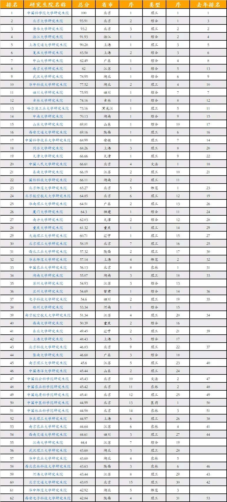 中国“研究生院”最新排名！4-15名变化较大